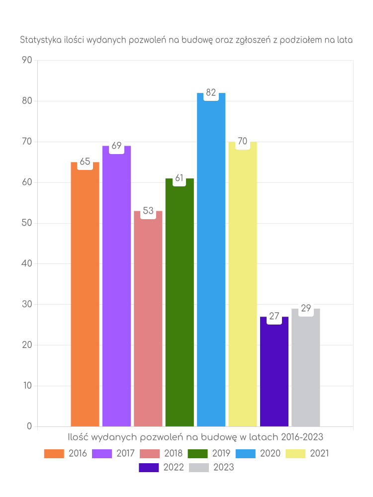 Zestawienie statystyk pozwoleń na budowę w gminie Pogorzela